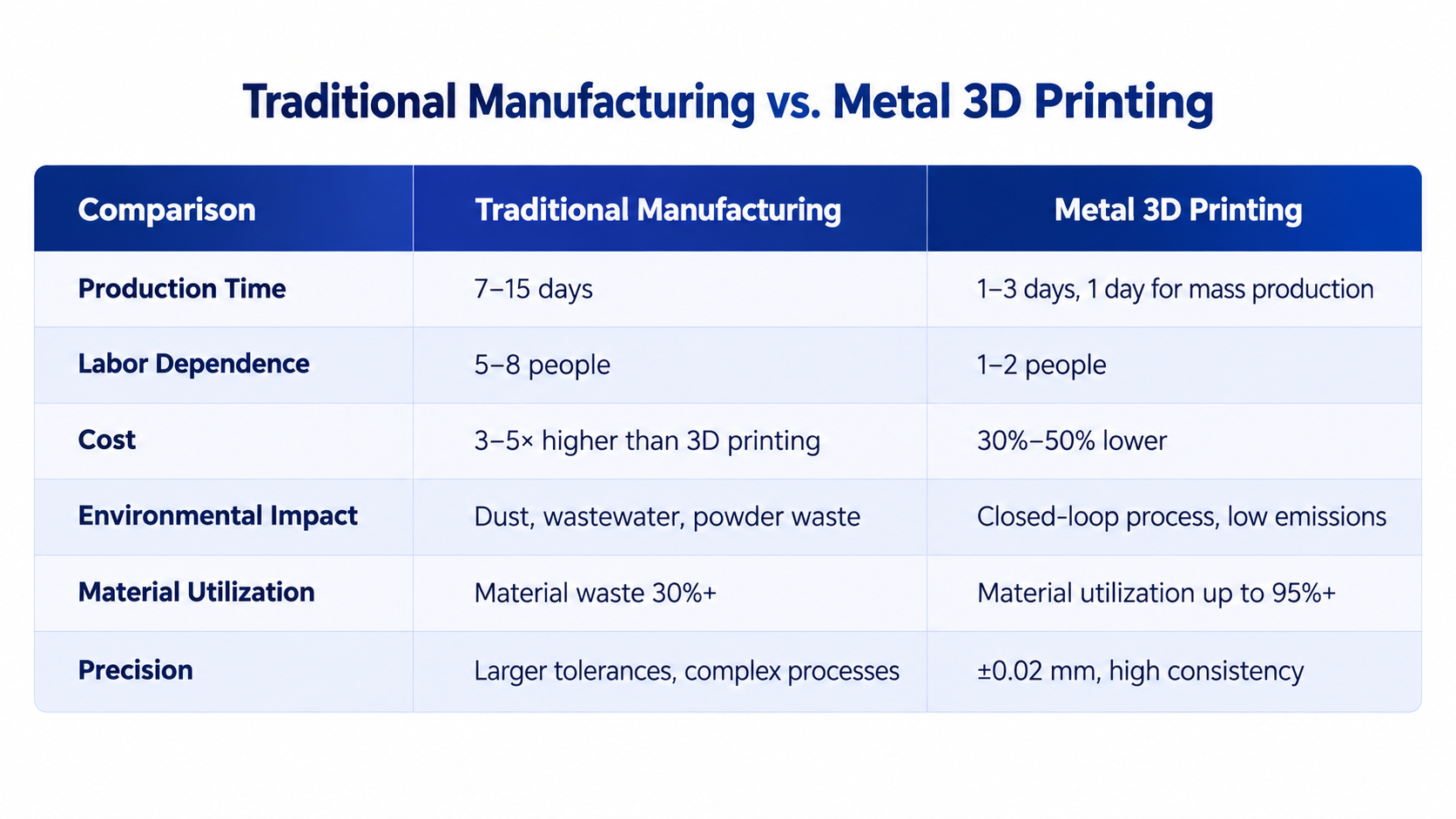 Comparison of traditional manufacturing and metal 3D printing in production time, labor, cost, environmental impact, material utilization, and precision
