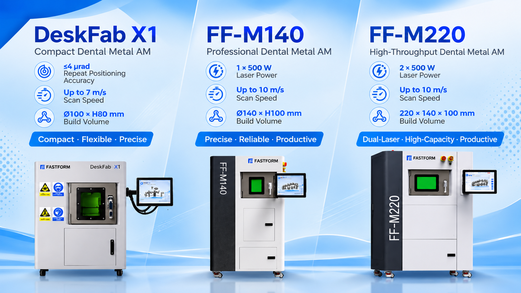 FASTFORM dental metal 3D printer lineup featuring DeskFab X1, FF-M140, and FF-M220 with key specifications for compact, professional, and high-throughput dental additive manufacturing